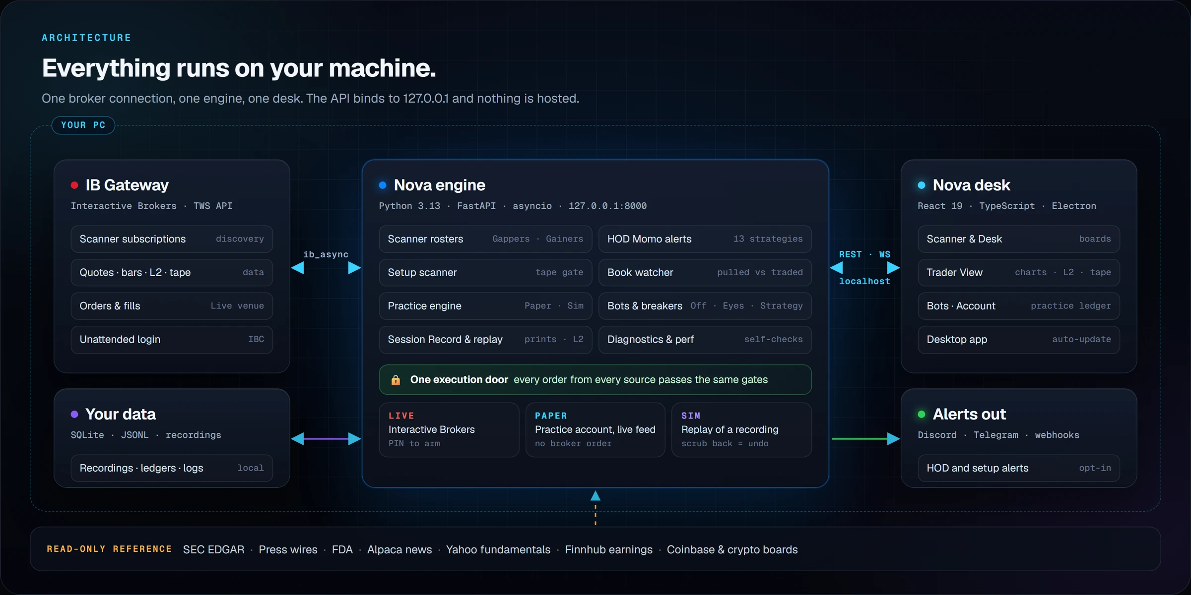 Diagram: IB Gateway, the Nova engine and the Nova desk all run on your PC; reference data is read-only