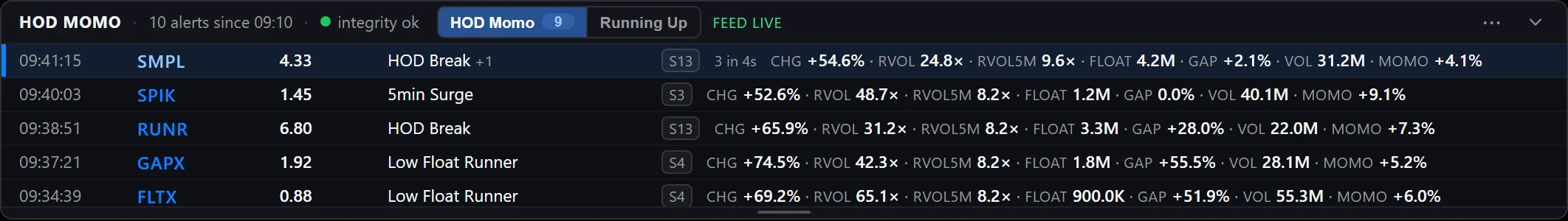 The HOD Momo strip: alert time, symbol, price, strategy, change, relative volume, float, gap and volume