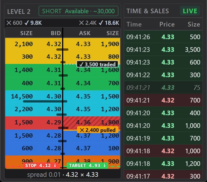 Nova's Level 2 ladder with bids and asks by venue beside Time & Sales prints colored by side