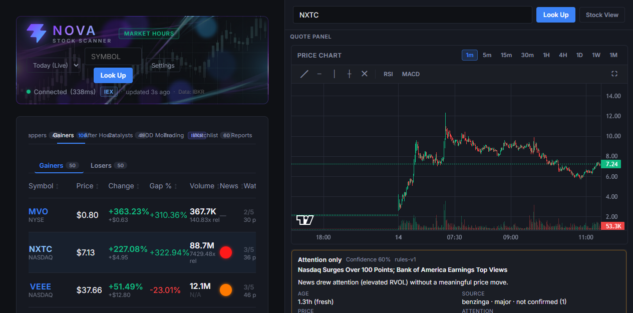 Nova quote panel with an IBKR candlestick chart and news attention card