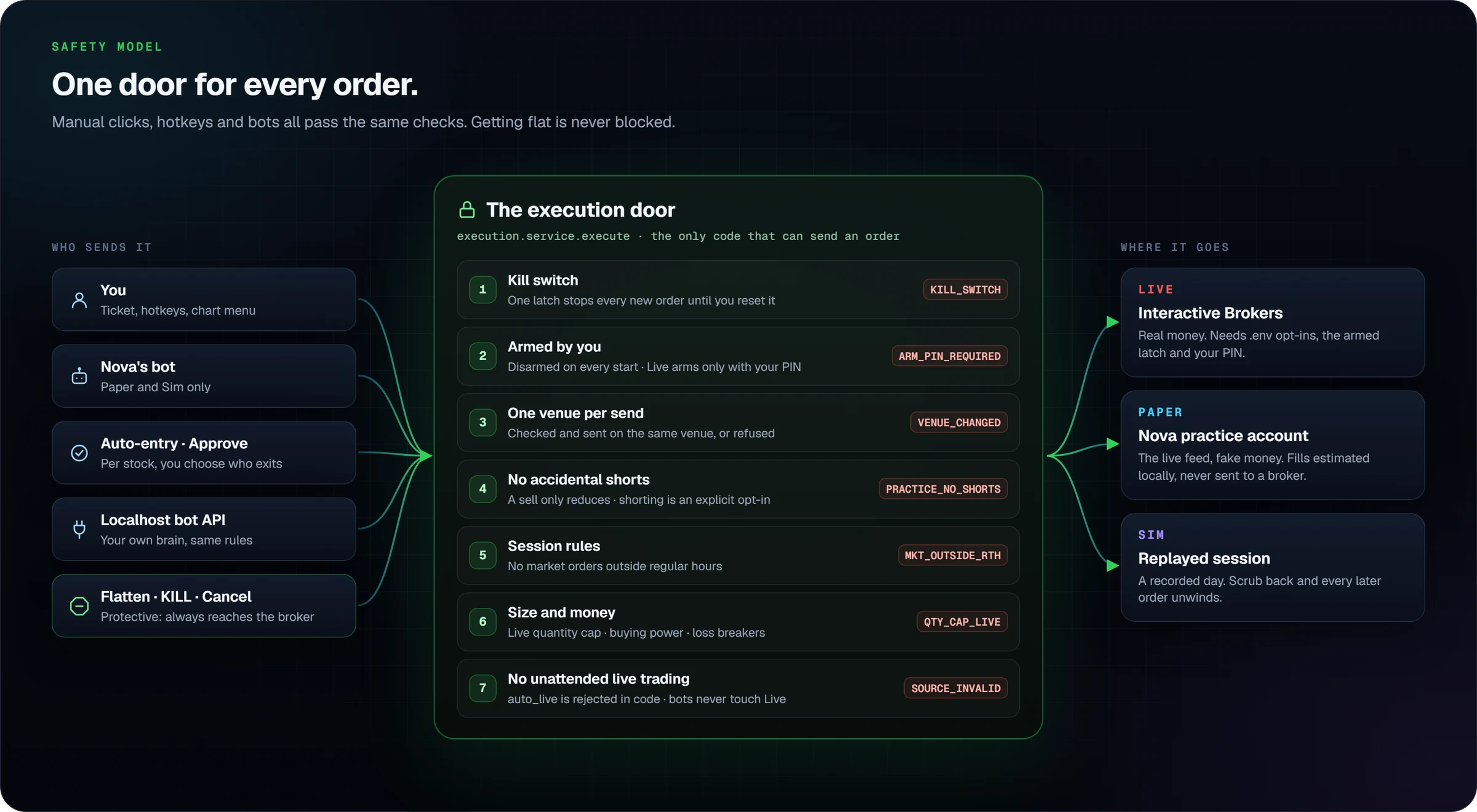 Diagram: every order source passes the execution door's seven checks before it reaches Live, Paper or Sim